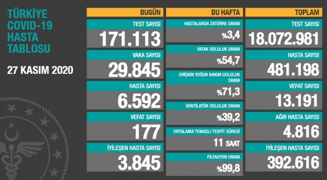 27 Kasım koronavirüs tablosu açıklandı… Bugünkü vaka sayısı…